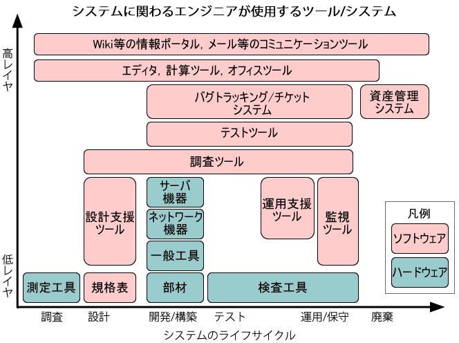 図　エンジニアが使う道具