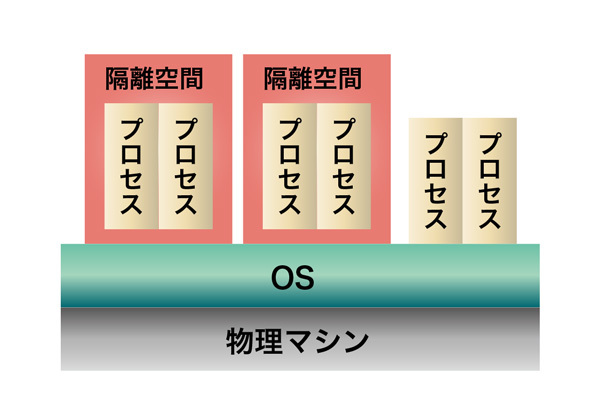 図2　VMとコンテナの仕組み（2）コンテナ（OSレベル仮想化）