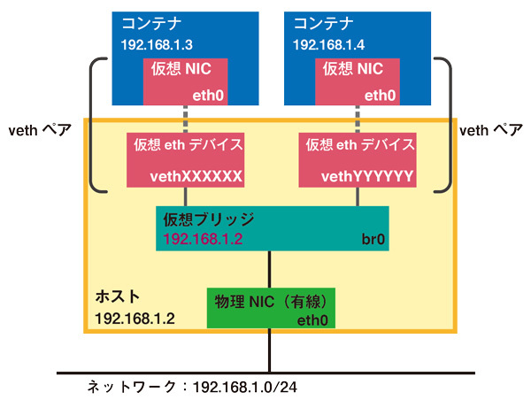 図2　物理NIC（有線）を仮想ブリッジに接続