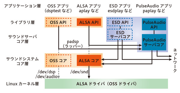 図1　サウンドシステム・サウンドサーバの関係