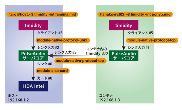 図2　PulseAudioサウンドサーバの共有