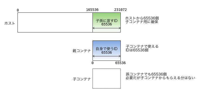 図1　UbuntuデフォルトのID割り当て