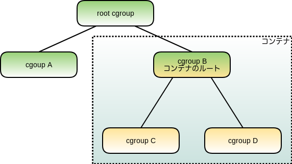 図1　非特権ユーザに対する権限委譲