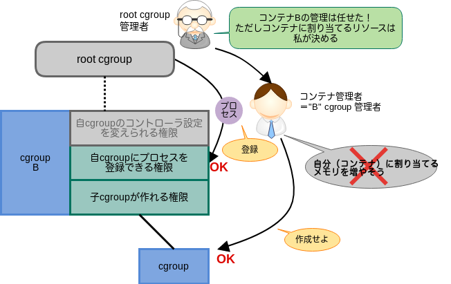 図2　cgroupに対する権限委譲の一般的なパターン