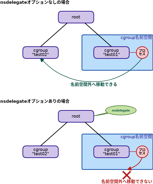 図1　nsdelegateオプション