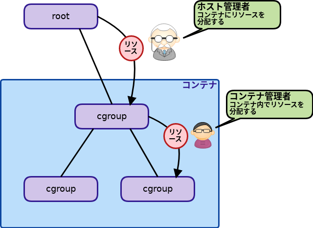 図2　リソース分配の権限