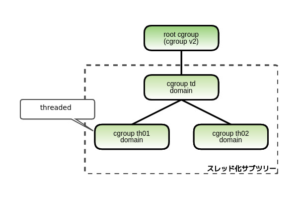 図1　作成直後ですべてdomainの状態