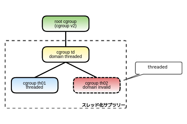 図2　スレッド化サブツリーができあがった直後