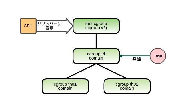 図4　スレッドコントローラを登録して末端ではないcgroupにプロセスを登録