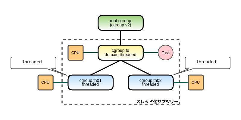 図7　スレッド化サプツリーの完成