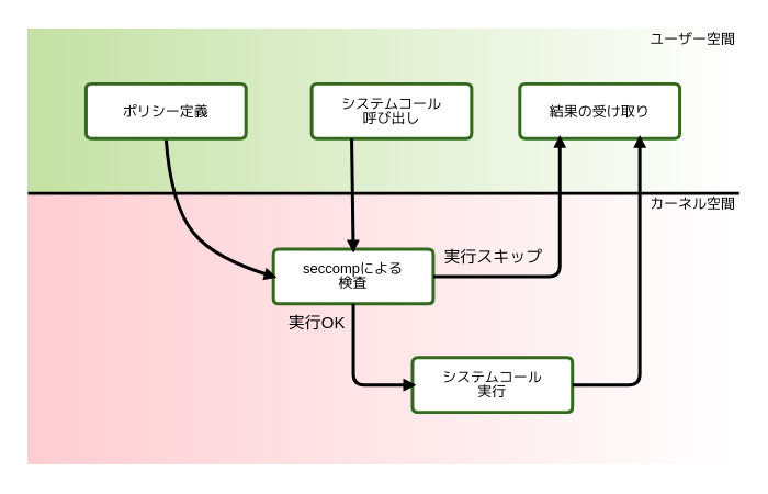 図2　seccomp