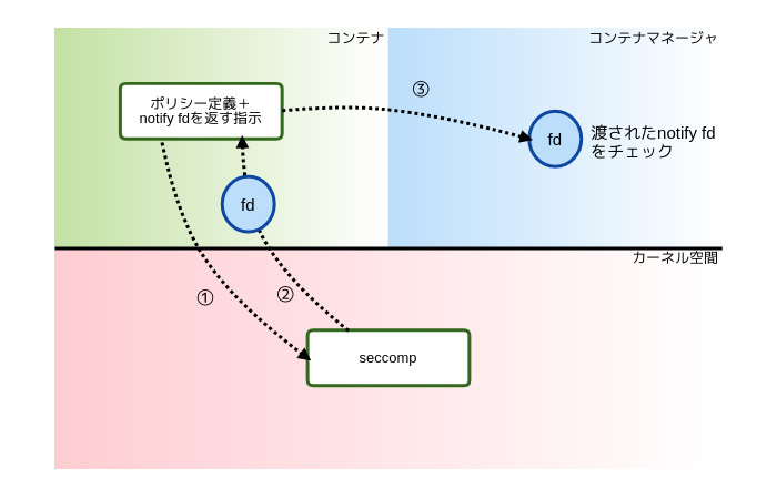 図3　notify fdの受け渡し