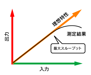 図2　RFC2544におけるスループットの定義