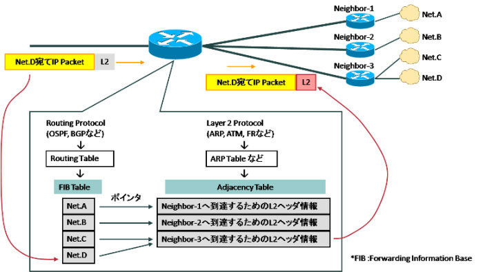 CEFによるルーティング