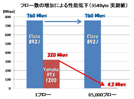 ファスト・スイッチングとCEFスループット比較