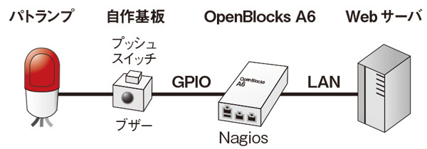 図5　sysfsからGPIOコネクタまでの構成監視システム構成図