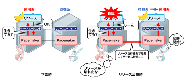 図4　リソース監視（リソース監視機能）