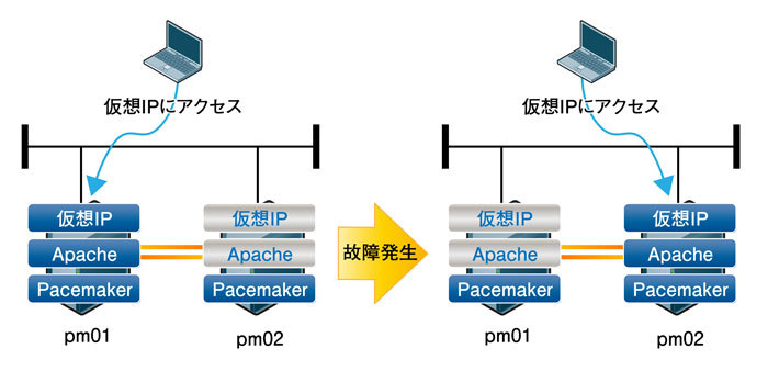 図3　リソース構成