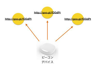 図1　URIのデータを含むパケットを周囲に定期的に発信するビーコン