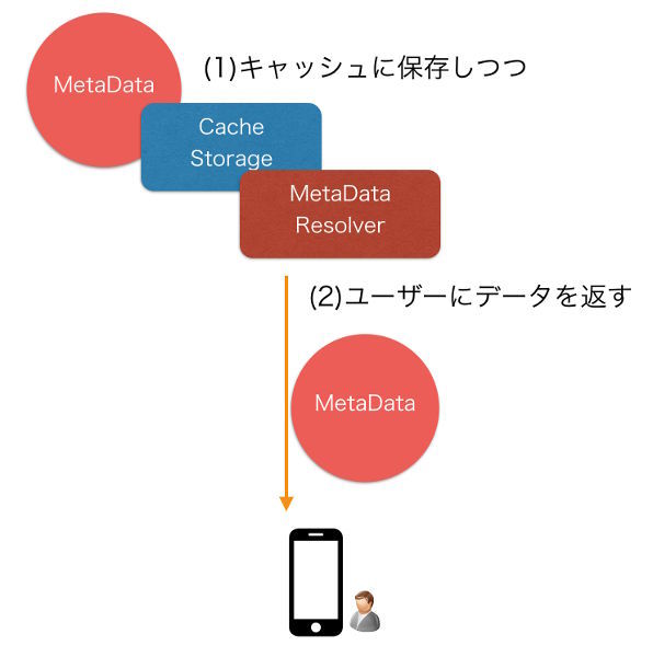 図7　取得した情報をユーザに返す