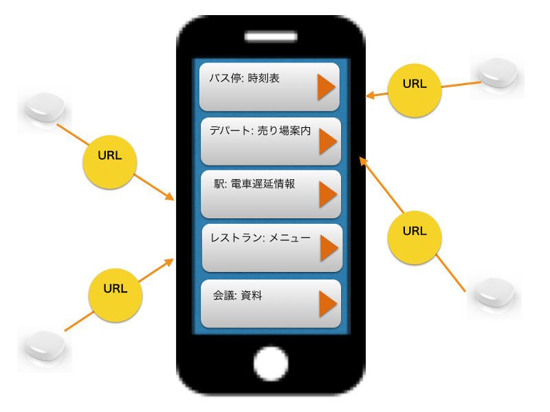 図9　ユーザがアプリを開くと周囲の情報がリストアップされている