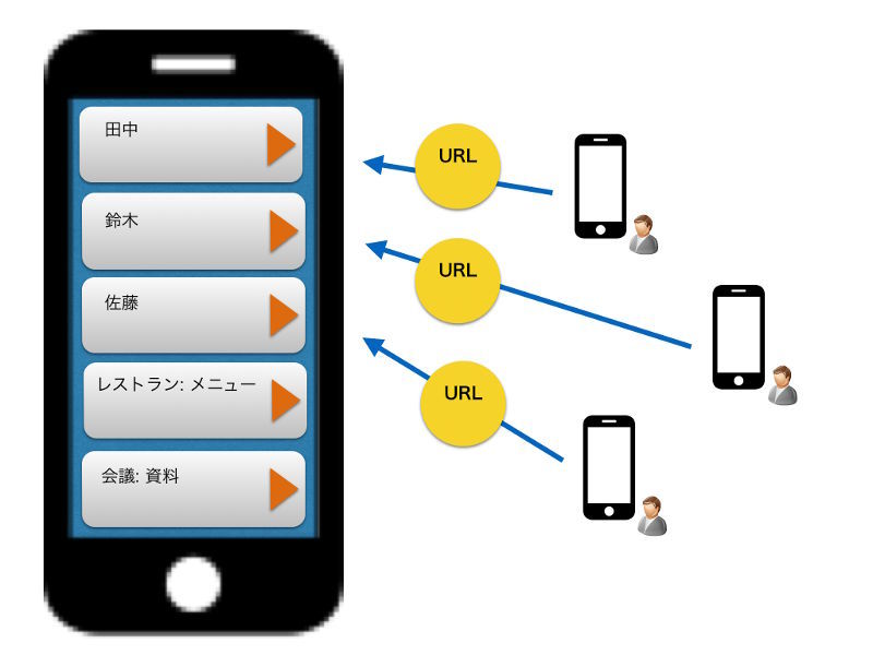 図11　持ち主のプロフィールページを指し示すURLを発信