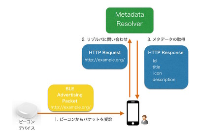 図1　抽出したURLについてMetadata Resolverに問い合わせる