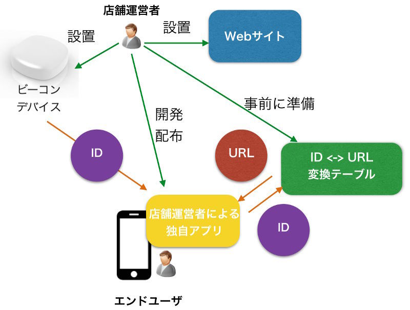 図5　店舗運営者がビーコンを設置し、さらに自分で専用アプリも提供