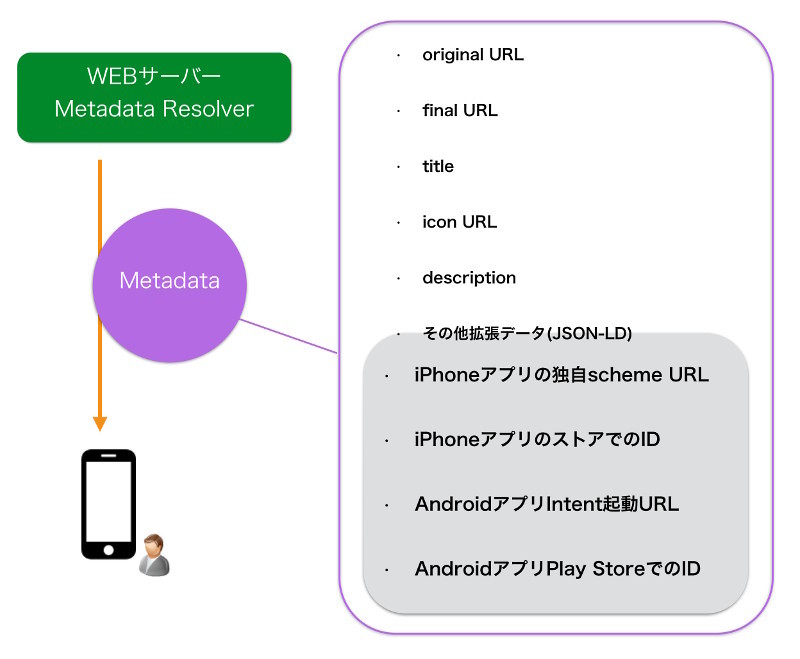 図1　リゾルバが返すMetadata