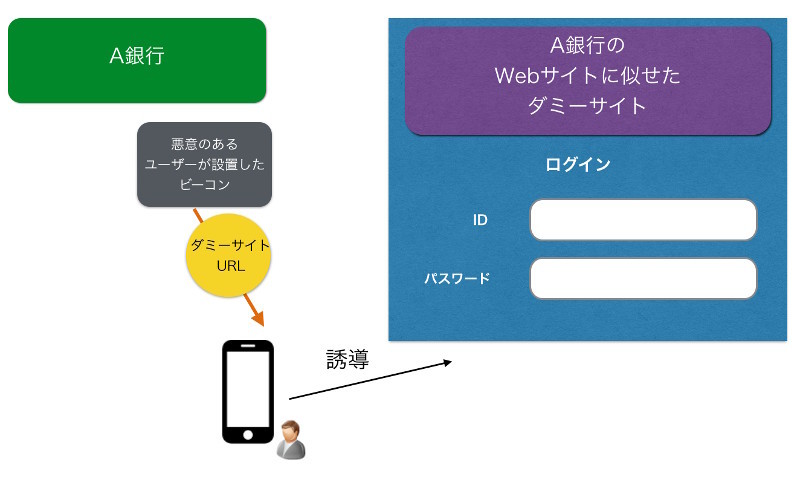 図4　悪意のあるユーザーが、ある銀行の近隣に、その銀行のフィッシングサイトのURLを発信するビーコンを置き、エンドユーザーを誘導する