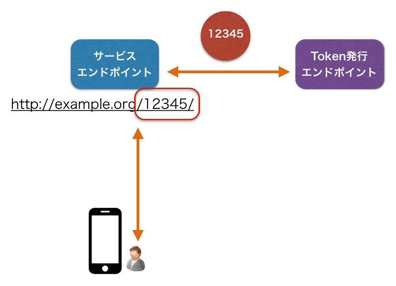 図6　ユーザからアクセスを受けたWebサービスは、そのtokenが有効なものかどうか検証を行う