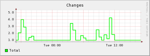 rrdgraph（2）