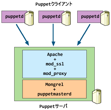 Apache＋Mongrelの単一構成例