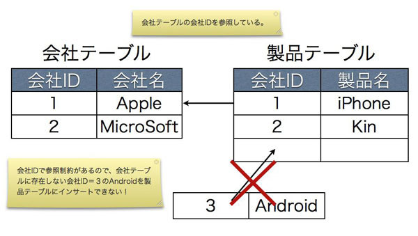 図1　データ構造とリレーション