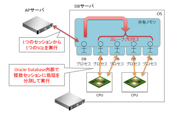 図2　Oracle側でSQL文を分割処理する