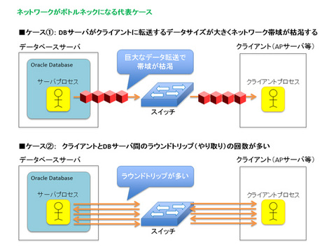 図1　ネットワークがボトルネックになる2つのケース