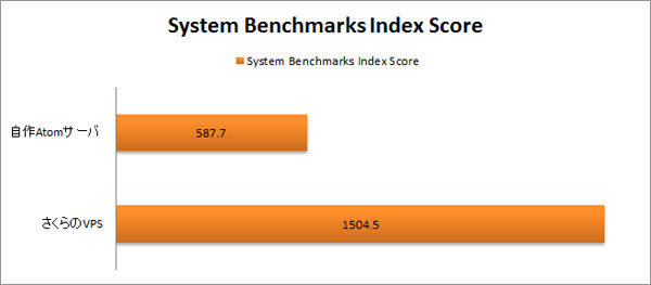 図4　さくらのVPSと、自作AtomサーバのそれぞれでUNIX BENCH 5.1.2を実行した結果。さくらのVPSは2.5倍以上速かった