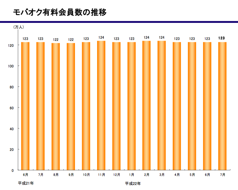 図1　モバオクの推移