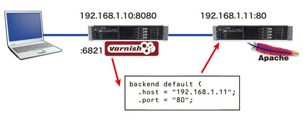 図3　varnishとApacheの筐体を分けてみるイメージ