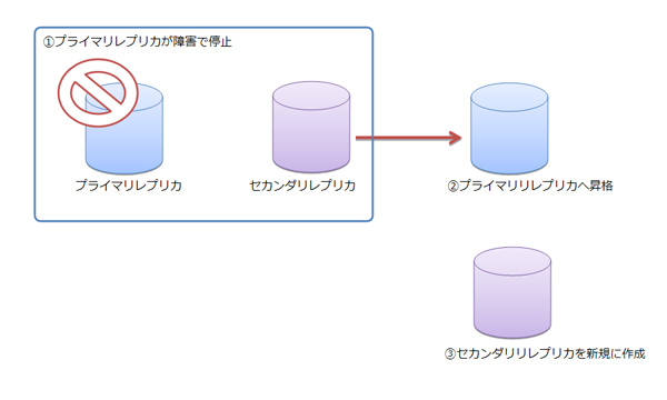 図2　障害時の処理