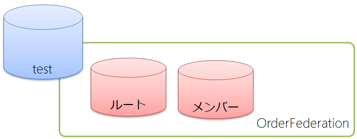 図4　フェデレーション作成時のデータベースの状況