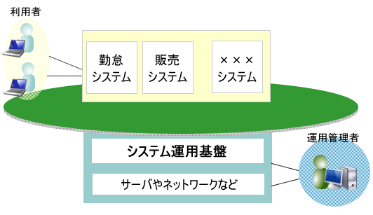 図　日々の業務に関わるシステム運用