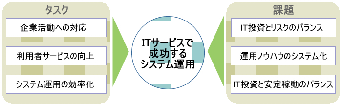 図　ITシステムで成功するシステム運用