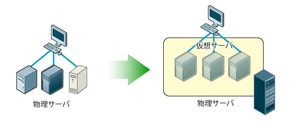 図1　異なるベンダーの複数サーバが1つの物理サーバに集約