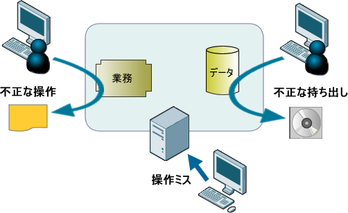 図1　ミスや不正行為の例