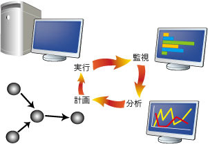 図1　監視、分析、計画、実行をまわす自律運用のプロセス