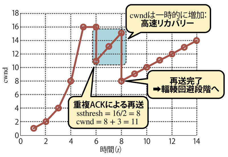 図4　高速リカバリ