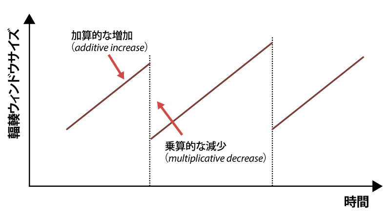 図2　AIMD制御のイメージ