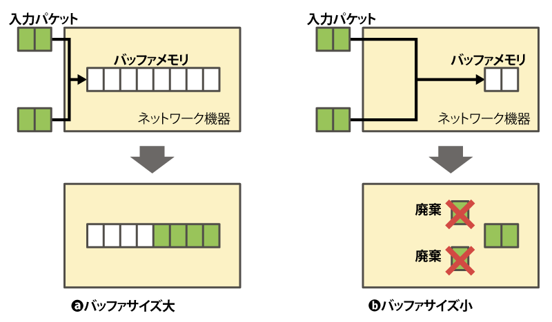 図1　バッファサイズとパケットロス